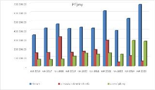 Sloupcový graf s názvem 'Příjmy' zobrazující finanční údaje v letech 2016 až 2025. Osa Y představuje hodnoty od 0 do 700 000,00. Legenda obsahuje tři kategorie…
