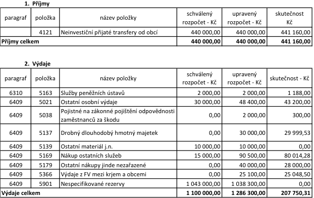 Tabulka rozpočtu obce. 1. Příjmy: položka 4121 Neinvestiční přijaté transfery od obcí, schválený rozpočet 440 000,00 Kč, upravený rozpočet 440 000,00 Kč, skutečnost 441 160,00 Kč. Příjmy celkem: 440 000,00 Kč, 440 000,00 Kč, 441 160,00 Kč. 2. Výdaje: paragraf 6310, položka 5163 Služby peněžních ústavů (2 000,00 / 2 000,00 / 1 188,00 Kč). Paragraf 6409: položka 5021 Ostatní osobní výdaje (30 000,00 / 48 400,00 / 43 200,00 Kč), 5038 Pojistné na zákonné pojištění odpovědnosti zaměstnanců za škodu (0,00 / 2 000,00 / 300,00 Kč), 5137 Drobný dlouhodobý hmotný majetek (0,00 / 30 000,00 / 29 999,53 Kč), 5139 Ostatní materiál j.n. (10 000,00 / 10 000,00 / 0,00 Kč), 5169 Nákup ostatních služeb (15 000,00 / 90 500,00 / 80 014,28 Kč), 5179 Ostatní nákupy jinde nezařazené (0,00 / 40 000,00 / 28 000,00 Kč), 5366 Výdaje z FV mezi krjem a obcemi (0,00 / 25 100,00 / 25 048,50 Kč), 5901 Nespecifikované rezervy (1 043 000,00 / 1 038 300,00 / 0,00 Kč). Výdaje celkem: 1 100 000,00 Kč, 1 286 300,00 Kč, 207 750,31 Kč.