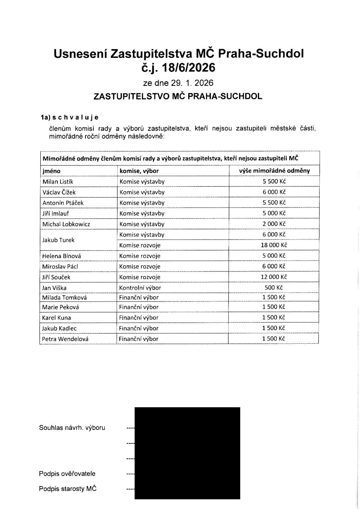 Usnesení Zastupitelstva MČ Praha-Suchdol č.j. 18/6/2026 ze dne 29. 1. 2026. Schválení mimořádných ročních odměn členům komisí rady a výborů zastupitelstva, kteří nejsou zastupiteli městské části: Milan Listík (Komise výstavby, 5 500 Kč), Václav Čížek (Komise výstavby, 6 000 Kč), Antonín Ptáček (Komise výstavby, 5 500 Kč), Jiří Imlauf (Komise výstavby, 5 000 Kč), Michal Lobkowicz (Komise výstavby, 2 000 Kč), Jakub Turek (Komise výstavby, 6 000 Kč; Komise rozvoje, 18 000 Kč), Helena Bínová (Komise rozvoje, 5 000 Kč), Miroslav Pácl (Komise rozvoje, 6 000 Kč), Jiří Souček (Komise rozvoje, 12 000 Kč), Jan Víška (Kontrolní výbor, 500 Kč), Milada Tomková (Finanční výbor, 1 500 Kč), Marie Peková (Finanční výbor, 1 500 Kč), Karel Kuna (Finanční výbor, 1 500 Kč), Jakub Kadlec (Finanční výbor, 1 500 Kč), Petra Wendelová (Finanční výbor, 1 500 Kč).