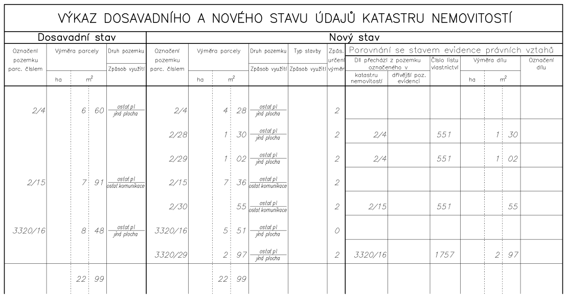 Výkaz dosavadního a nového stavu údajů katastru nemovitostí. Tabulka obsahuje přehled parcel před a po změnách. Dosavadní stav: parcely 2/4 (660 m2, ostatní plocha), 2/15 (791 m2, ostatní komunikace), 3320/16 (848 m2, ostatní plocha). Nový stav: parcely 2/4 (428 m2), 2/28 (130 m2), 2/29 (102 m2), 2/15 (736 m2), 2/30 (55 m2), 3320/16 (551 m2), 3320/29 (297 m2). Celková výměra 2299 m2 zůstává zachována. Tabulka dále obsahuje porovnání se stavem evidence právních vztahů s uvedením čísel listů vlastnictví (551 a 1757) a výměr dílů.