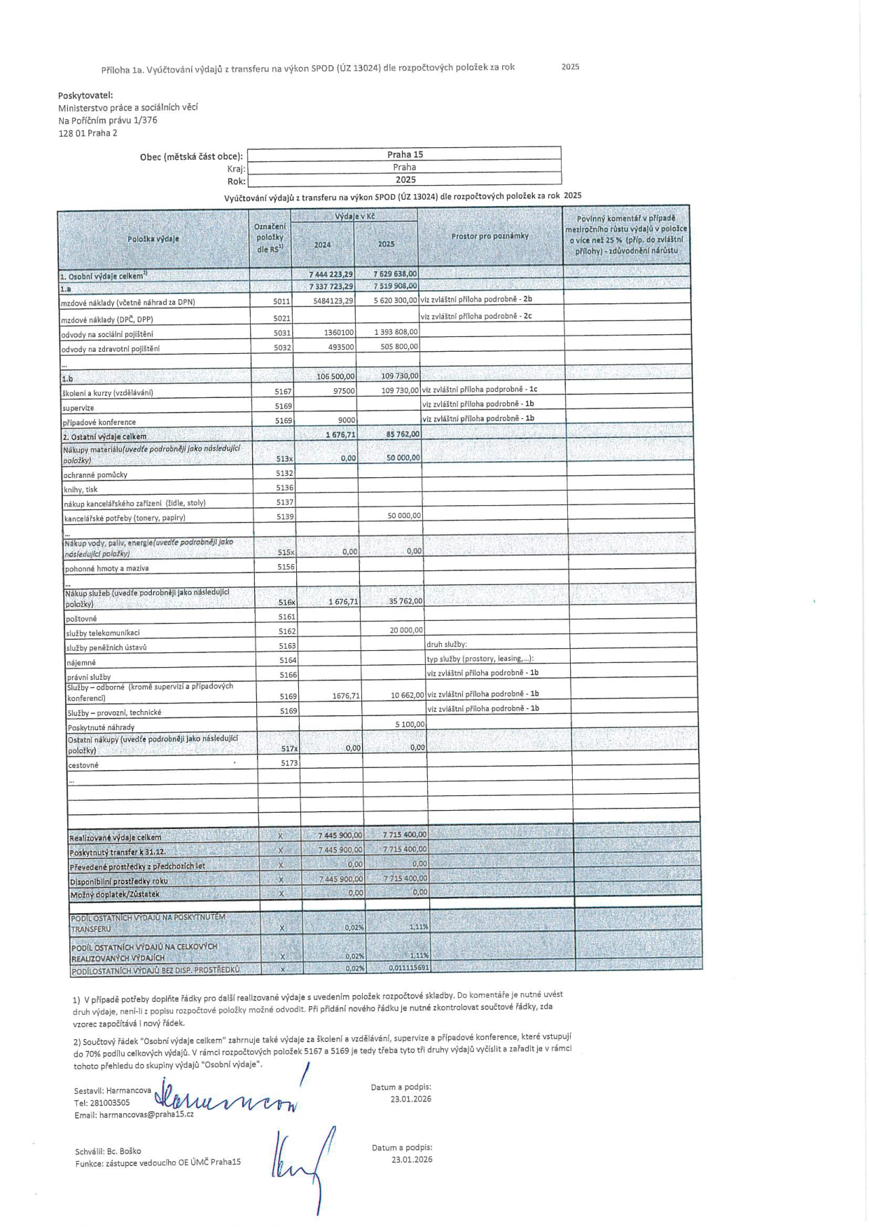 Příloha 1a. Vyúčtování výdajů z transferu na výkon SPOD (ÚZ 13024) dle rozpočtových položek za rok 2025. Poskytovatel: Ministerstvo práce a sociálních věcí, Na Poříčním právu 1/376, 128 01 Praha 2. Obec: Praha 15, Kraj: Praha, Rok: 2025. Tabulka obsahuje rozpis výdajů v Kč pro roky 2024 a 2025 rozdělený na: 1. Osobní výdaje celkem (7 444 223,29 Kč v roce 2024; 7 629 638,00 Kč v roce 2025), včetně mzdových nákladů, odvodů na sociální a zdravotní pojištění, školení, supervize a případových konferencí. 2. Ostatní výdaje celkem (1 676,71 Kč v roce 2024; 85 762,00 Kč v roce 2025), zahrnující nákup materiálu, kancelářské potřeby, služby telekomunikací, nájemné, právní služby, odborné služby a cestovné. Celkové realizované výdaje za rok 2025 činí 7 715 400,00 Kč. Dokument obsahuje poznámky k metodice výpočtu. Sestavila: Harmancova, tel: 281003505, email: harmancovas@praha15.cz, datum: 23.01.2026. Schválil: Bc. Boško, funkce: zástupce vedoucího OE ÚMČ Praha 15, datum: 23.01.2026.