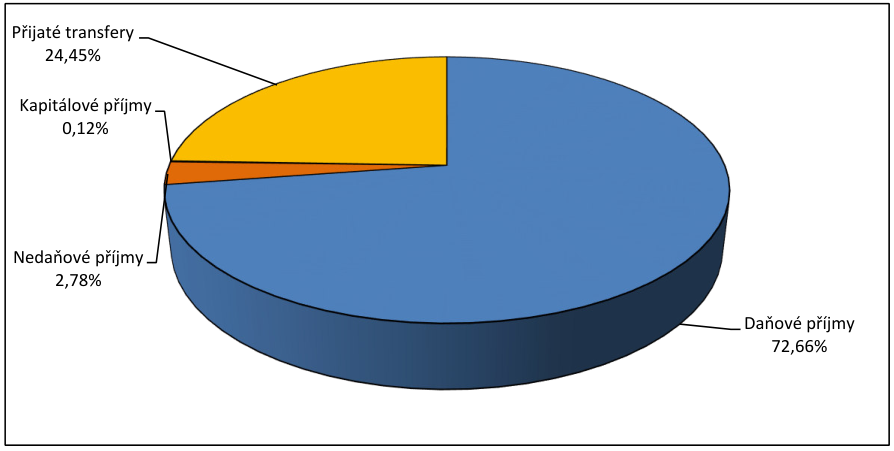Koláčový graf znázorňující strukturu příjmů: Daňové příjmy 72,66 %, Přijaté transfery 24,45 %, Nedaňové příjmy 2,78 %, Kapitálové příjmy 0,12 %.