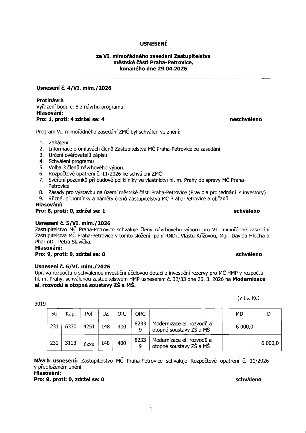 USNESENÍ ze VI. mimořádného zasedání Zastupitelstva městské části Praha-Petrovice, konaného dne 29.04.2026. 

Usnesení č. 4/VI. mim./2026: Protinávrh na vyřazení bodu č. 8 z návrhu programu (Pro: 1, proti: 4, zdržel se: 4) - neschváleno. 
Program VI. mimořádného zasedání ZMČ byl schválen v tomto znění: 1. Zahájení, 2. Informace o omluvách členů, 3. Určení ověřovatelů zápisu, 4. Schválení programu, 5. Volba 3 členů návrhového výboru, 6. Rozpočtové opatření č. 11/2026, 7. Svěření pozemků při budově polikliniky do správy MČ Praha-Petrovice, 8. Zásady pro výstavbu na území MČ Praha-Petrovice, 9. Různé. (Pro: 8, proti: 0, zdržel se: 1) - schváleno. 

Usnesení č. 5/VI. mim./2026: Zastupitelstvo schvaluje členy návrhového výboru: RNDr. Vlasta Křížová, Mgr. David Hloch, PharmDr. Petra Slavíčka. (Pro: 9, proti: 0, zdržel se: 0) - schváleno. 

Usnesení č. 6/VI. mim./2026: Úprava rozpočtu o schválenou investiční účelovou dotaci pro MČ HMP na Modernizaci el. rozvodů a otopné soustavy ZŠ a MŠ. Tabulka rozpočtového opatření č. 11/2026 (v tis. Kč): SU 231, Kap. 6330, Pol. 4251, UZ 148, ORJ 400, ORG 82339, MD 6 000,0; SU 231, Kap. 3113, Pol. 6xxx, UZ 148, ORJ 400, ORG 82339, D 6 000,0. (Pro: 9, proti: 0, zdržel se: 0) - schváleno.