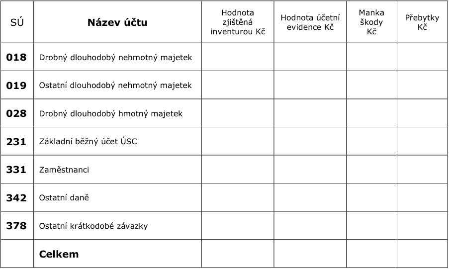 Tabulka inventarizace majetku a závazků obsahující sloupce: SÚ (syntetický účet), Název účtu, Hodnota zjištěná inventurou Kč, Hodnota účetní evidence Kč, Manka škody Kč, Přebytky Kč. Řádky tabulky: 018 Drobný dlouhodobý nehmotný majetek, 019 Ostatní dlouhodobý nehmotný majetek, 028 Drobný dlouhodobý hmotný majetek, 231 Základní běžný účet ÚSC, 331 Zaměstnanci, 342 Ostatní daně, 378 Ostatní krátkodobé závazky, Celkem.