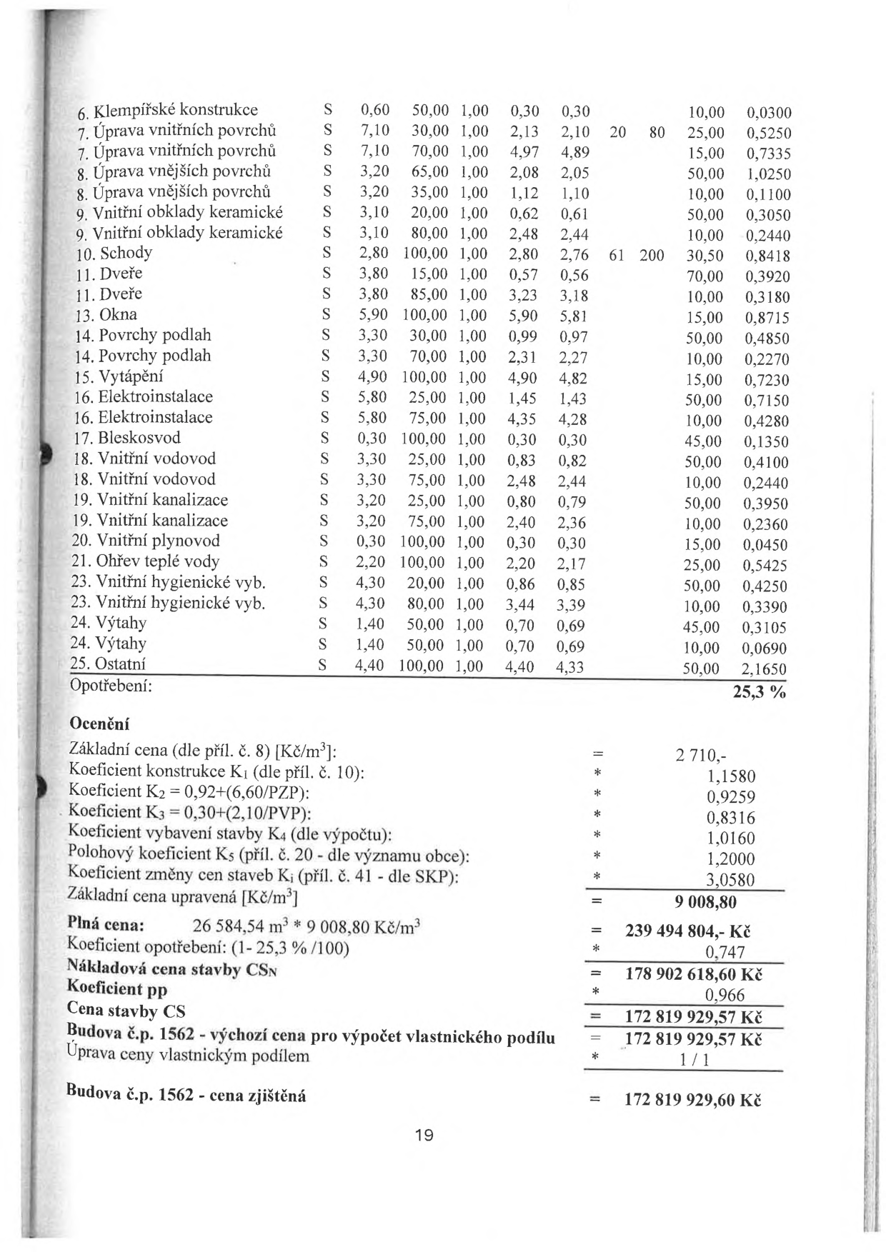 Tabulka výpočtu opotřebení a ceny stavby (budova č.p. 1562). Obsahuje seznam položek (6. Klempířské konstrukce až 25. Ostatní) s koeficienty a procentuálním vyjádřením opotřebení. Celkové opotřebení činí 25,3 %. Dále následuje výpočet ceny: Základní cena 2 710 Kč/m3, koeficienty K1 (1,1580), K2 (0,9259), K3 (0,8316), K4 (1,0160), K5 (1,2000), Ki (3,0580). Výsledná základní cena je 9 008,80 Kč/m3. Plná cena stavby (26 584,54 m3 * 9 008,80 Kč/m3) činí 239 494 804 Kč. Po započtení koeficientu opotřebení (0,747) a koeficientu pp (0,966) je výsledná cena stavby 172 819 929,57 Kč.
