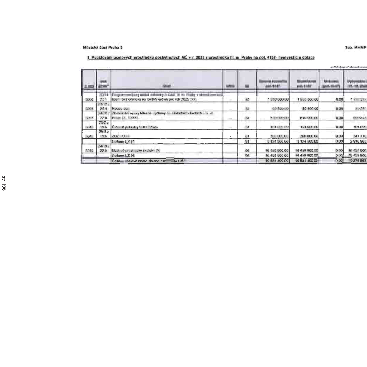 Tabulka: 1. Vyúčtování účelových prostředků poskytnutých MČ v r. 2025 z prostředků hl. m. Prahy na pol. 4137 - neinvestiční dotace. Obsahuje přehled položek: 3003 (1 850 000 Kč), 3025 Reuse den (60 500 Kč), 3035 Zkvalitnění výuky tělesné výchovy na základních školách v hl. m. Praze (810 000 Kč), 3048 Činnost jednotky SDH Žižkov (104 000 Kč), 3049 ZOZ (300 000 Kč). Celkem UZ 81: 3 124 500 Kč. Položka 3039 Mzdové prostředky školství (16 459 900 Kč). Celkem UZ 96: 16 459 900 Kč. Celkové neinv. dotace z rozpočtu HM: 19 584 400 Kč.