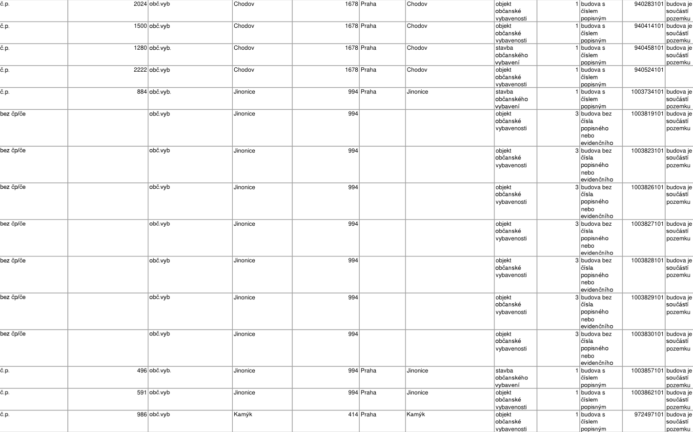 Tabulka s přehledem nemovitostí obsahující následující záznamy: 1. č.p. 2024, obč.vyb., Chodov, 1678 Praha, Chodov, objekt občanské vybavenosti, 1 budova s číslem popisným, 940283101, budova je součástí pozemku. 2. č.p. 1500, obč.vyb., Chodov, 1678 Praha, Chodov, objekt občanské vybavenosti, 1 budova s číslem popisným, 940414101, budova je součástí pozemku. 3. č.p. 1280, obč.vyb., Chodov, 1678 Praha, Chodov, stavba občanského vybavení, 1 budova s číslem popisným, 940458101, budova je součástí pozemku. 4. č.p. 2222, obč.vyb., Chodov, 1678 Praha, Chodov, objekt občanské vybavenosti, 1 budova s číslem popisným, 940524101. 5. č.p. 884, obč.vyb., Jinonice, 994 Praha, Jinonice, stavba občanského vybavení, 1 budova s číslem popisným, 1003734101, budova je součástí pozemku. 6. bez čp/če, obč.vyb., Jinonice, 994, objekt občanské vybavenosti, 3 budova bez čísla popisného nebo evidenčního, 1003819101, budova je součástí pozemku. 7. bez čp/če, obč.vyb., Jinonice, 994, objekt občanské vybavenosti, 3 budova bez čísla popisného nebo evidenčního, 1003823101, budova je součástí pozemku. 8. bez čp/če, obč.vyb., Jinonice, 994, objekt občanské vybavenosti, 3 budova bez čísla popisného nebo evidenčního, 1003826101, budova je součástí pozemku. 9. bez čp/če, obč.vyb., Jinonice, 994, objekt občanské vybavenosti, 3 budova bez čísla popisného nebo evidenčního, 1003827101, budova je součástí pozemku. 10. bez čp/če, obč.vyb., Jinonice, 994, objekt občanské vybavenosti, 3 budova bez čísla popisného nebo evidenčního, 1003828101, budova je součástí pozemku. 11. bez čp/če, obč.vyb., Jinonice, 994, objekt občanské vybavenosti, 3 budova bez čísla popisného nebo evidenčního, 1003829101, budova je součástí pozemku. 12. bez čp/če, obč.vyb., Jinonice, 994, objekt občanské vybavenosti, 3 budova bez čísla popisného nebo evidenčního, 1003830101, budova je součástí pozemku. 13. č.p. 496, obč.vyb., Jinonice, 994 Praha, Jinonice, stavba občanského vybavení, 1 budova s číslem popisným, 1003857101, budova je součástí pozemku. 14. č.p. 591, obč.vyb., Jinonice, 994 Praha, Jinonice, objekt občanské vybavenosti, 1 budova s číslem popisným, 1003862101, budova je součástí pozemku. 15. č.p. 986, obč.vyb., Kamýk, 414 Praha, Kamýk, objekt občanské vybavenosti, 1 budova s číslem popisným, 972497101, budova je součástí pozemku.