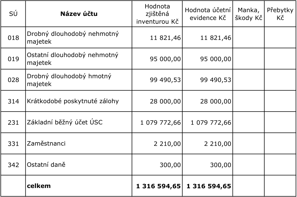 Tabulka inventarizace majetku a závazků obsahující sloupce: SÚ, Název účtu, Hodnota zjištěná inventurou Kč, Hodnota účetní evidence Kč, Manka, škody Kč, Přebytky Kč. Řádky: 018 Drobný dlouhodobý nehmotný majetek (11 821,46 Kč), 019 Ostatní dlouhodobý nehmotný majetek (95 000,00 Kč), 028 Drobný dlouhodobý hmotný majetek (99 490,53 Kč), 314 Krátkodobé poskytnuté zálohy (28 000,00 Kč), 231 Základní běžný účet ÚSC (1 079 772,66 Kč), 331 Zaměstnanci (2 210,00 Kč), 342 Ostatní daně (300,00 Kč). Celkový součet hodnot je 1 316 594,65 Kč.