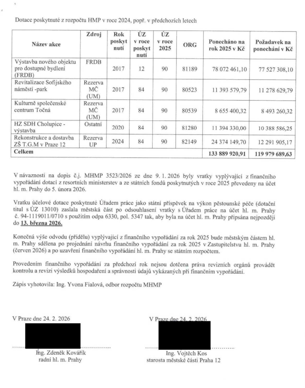 Dokument 'Dotace poskytnuté z rozpočtu HMP v roce 2024, popř. v předchozích letech'. Tabulka obsahuje tyto položky: 1. Výstavba nového objektu pro dostupné bydlení (FRDB), zdroj FRDB, rok 2017, ÚZ 12/90, ORG 81189, ponecháno 78 072 461,10 Kč, požadavek 77 527 308,10 Kč. 2. Revitalizace Sofijského náměstí - park, zdroj Rezerva MČ (UM), rok 2017, ÚZ 84/90, ORG 80523, ponecháno 11 393 579,79 Kč, požadavek 11 278 629,79 Kč. 3. Kulturně společenské centrum Točná, zdroj Rezerva MČ (UM), rok 2017, ÚZ 84/90, ORG 80539, ponecháno 8 655 400,32 Kč, požadavek 8 493 260,32 Kč. 4. HZ SDH Cholupice - výstavba, zdroj Ostatní, rok 2020, ÚZ 84/90, ORG 81280, ponecháno 11 394 330,00 Kč, požadavek 10 388 586,25 Kč. 5. Rekonstrukce a dostavba ZŠ T.G.M v Praze 12, zdroj Rezerva UP, rok 2024, ÚZ 84/90, ORG 82149, ponecháno 24 374 149,70 Kč, požadavek 12 291 905,17 Kč. Celkem: ponecháno 133 889 920,91 Kč, požadavek 119 979 689,63 Kč. Dále text uvádí: Vratky z roku 2025 byly převedeny na účet hl. m. Prahy do 5. února 2026. Vratka účelové dotace na pěstounskou péči (ÚZ 13010) má být připsána nejpozději do 13. března 2026. Konečná výše odvodu bude sdělena po projednání v Zastupitelstvu hl. m. Prahy v červnu 2026. Zápis vyhotovila Ing. Yvona Fialová, odbor rozpočtu MHMP. Dokument podepsali Ing. Zdeněk Kovářík (radní hl. m. Prahy) a Ing. Vojtěch Kos (starosta městské části Praha 12) dne 24. 2. 2026.