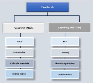 Schéma členění finančního trhu. Hlavní kategorie: Finanční trh. Podkategorie: 1) Peněžní trh (<1 rok), který zahrnuje: Peníze, Krátkodobé CP, Krátkodobé pohled…