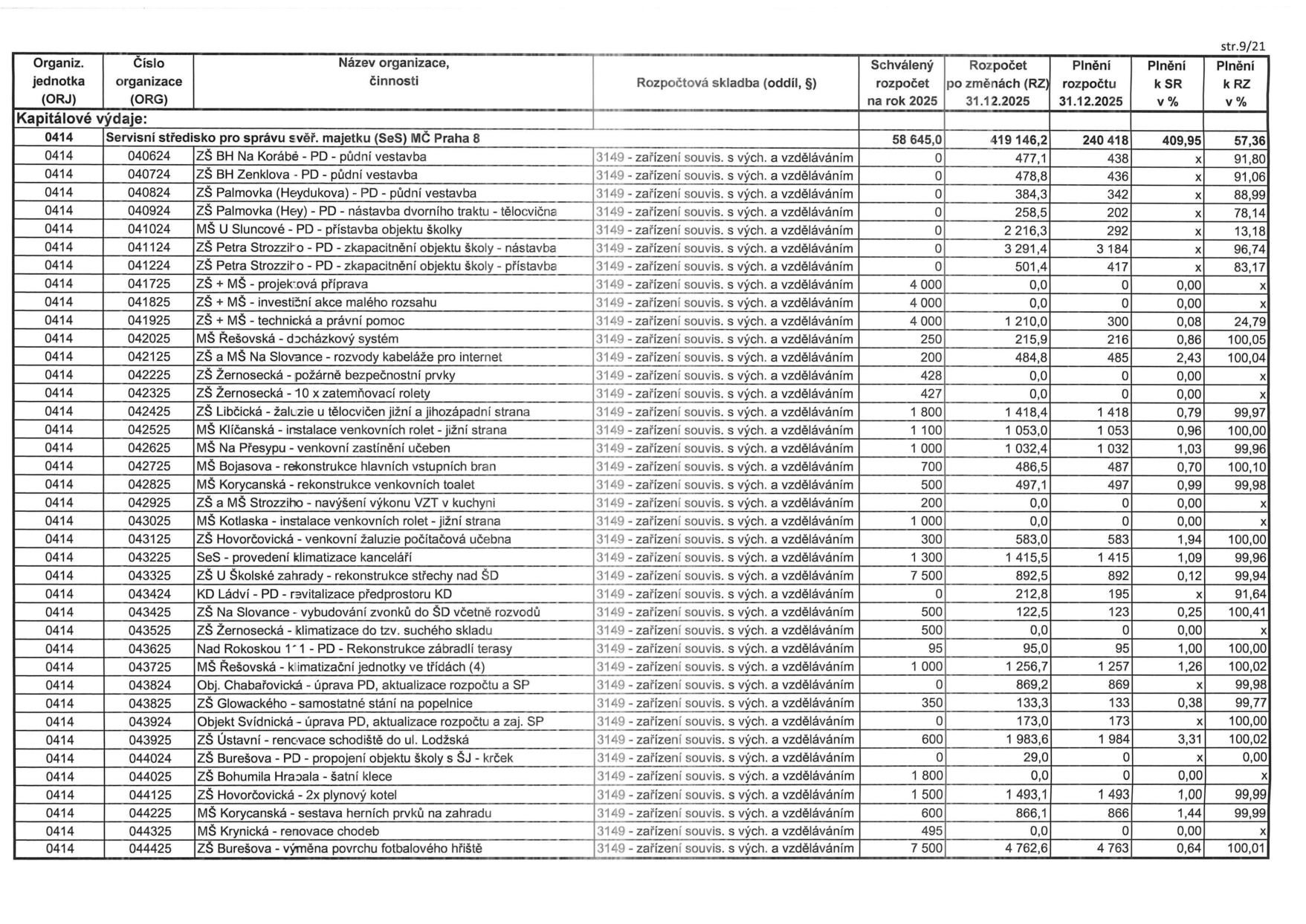 Tabulka kapitálových výdajů Servisního střediska pro správu svěřeného majetku (SeS) MČ Praha 8 k 31. 12. 2025. Tabulka obsahuje sloupce: Organizace (ORJ), Číslo organizace (ORG), Název organizace/činnosti, Rozpočtová skladba, Schválený rozpočet na rok 2025, Rozpočet po změnách (RZ) k 31. 12. 2025, Plnění rozpočtu k 31. 12. 2025, Plnění k SR v %, Plnění k RZ v %. Seznam projektů zahrnuje: ZŠ BH Na Korábě (PD - půdní vestavba), ZŠ BH Zenklova (PD - půdní vestavba), ZŠ Palmovka (Heydukova) (PD - půdní vestavba), ZŠ Palmovka (Hey) (PD - nástavba dvorního traktu - tělocvična), MŠ U Sluncové (PD - přístavba objektu školy), ZŠ Petra Strozziho (PD - zkapacitnění objektu školy - nástavba a přístavba), ZŠ + MŠ (projektová příprava, investiční akce malého rozsahu, technická a právní pomoc), MŠ Řešovská (docházkový systém), ZŠ a MŠ Na Slovance (rozvody kabeláže pro internet), ZŠ Žernosecká (požárně bezpečnostní prvky, 10x zatemňovací rolety), ZŠ Libčická (žaluzie u tělocvičny), MŠ Klíčanská (instalace venkovních rolet), MŠ Na Přesypu (venkovní zastínění učeben), MŠ Bojasova (rekonstrukce hlavních vstupních bran), MŠ Korycanská (rekonstrukce venkovních toalet), ZŠ a MŠ Strozziho (navýšení výkonu VZT v kuchyni), MŠ Kotlaska (instalace venkovních rolet), ZŠ Hovorčovická (venkovní žaluzie počítačová učebna), SeS (provedení klimatizace kanceláří), ZŠ U Školské zahrady (rekonstrukce střechy nad ŠD), KD Ládví (PD - revitalizace předprostoru KD), ZŠ Na Slovance (vybudování zvonků do ŠD), ZŠ Žernosecká (klimatizace do tzv. suchého skladu), Nad Rokoskou 1 (PD - rekonstrukce zábradlí terasy), MŠ Řešovská (klimatizační jednotky ve 4 třídách), Obj. Chabařovická (úprava PD, aktualizace rozpočtu a SP), ZŠ Glowackého (samostatné stání na popelnice), Objekt Svidnická (úprava PD, aktualizace rozpočtu a zaj. SP), ZŠ Ústavní (renovace schodiště do ul. Lodžská), ZŠ Burešova (PD - propojení objektu školy s ŠJ - krček), ZŠ Bohumila Hrabala (šatní klece), ZŠ Hovorčovická (2x plynový kotel), MŠ Korycanská (sestava herních prvků na zahradu), MŠ Krynická (renovace chodeb), ZŠ Burešova (výměna povrchu fotbalového hřiště). Celkové výdaje: 58 645,0 (schválený), 419 146,2 (po změnách), 240 418 (plnění).