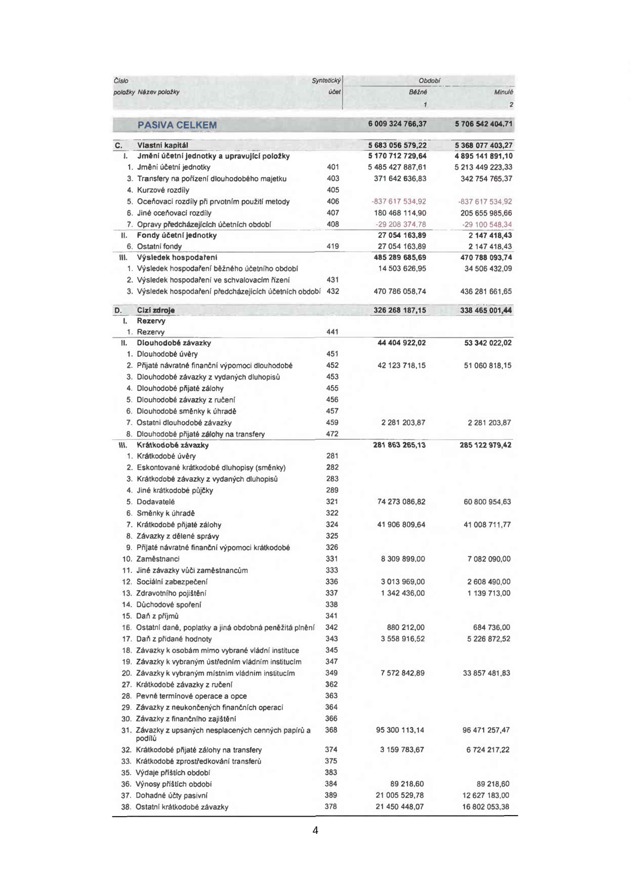 Tabulka rozvahy (pasiva) obsahující finanční údaje ve dvou obdobích. Hlavní položky: C. Vlastní kapitál (5 683 056 579,22 v běžném období, 5 368 077 403,27 v minulém), D. Cizí zdroje (326 268 187,15 v běžném období, 338 465 001,44 v minulém). Podrobný rozpis zahrnuje: I. Jmění účetní jednotky (5 170 712 729,64 / 4 895 141 891,10), II. Fondy účetní jednotky (27 054 163,89 / 2 147 418,43), III. Výsledek hospodaření (485 289 685,69 / 470 788 093,74), 1. Rezervy, II. Dlouhodobé závazky (44 404 922,02 / 53 342 022,02), III. Krátkodobé závazky (281 863 265,13 / 285 122 979,43) včetně položek jako dodavatelé, závazky k zaměstnancům, sociální a zdravotní pojištění, daň z přidané hodnoty a další.