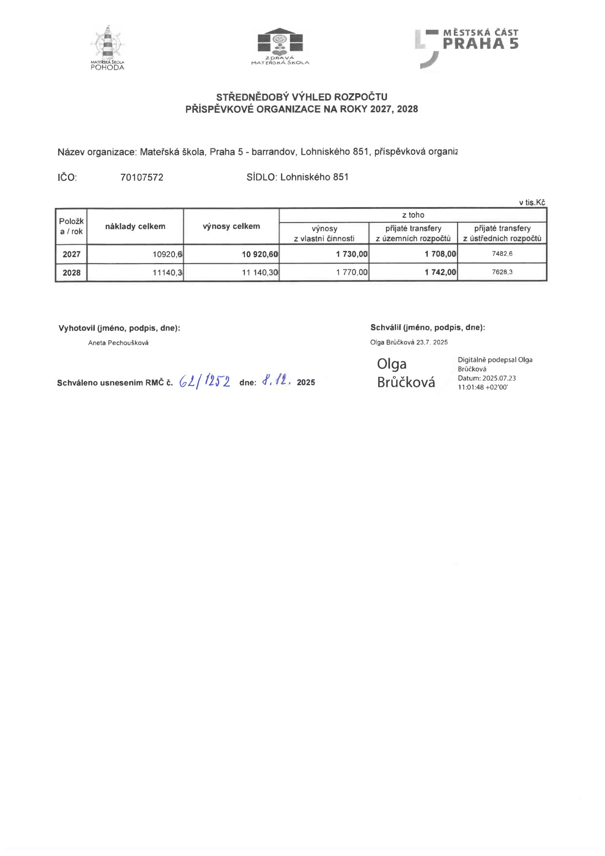 Střednědobý výhled rozpočtu příspěvkové organizace na roky 2027, 2028. Název organizace: Mateřská škola, Praha 5 - Barrandov, Lohniského 851, příspěvková organizace. IČO: 70107572. Sídlo: Lohniského 851. Tabulka (v tis. Kč): Rok 2027: náklady celkem 10920,6; výnosy celkem 10920,60; výnosy z vlastní činnosti 1730,00; přijaté transfery z územních rozpočtů 1708,00; přijaté transfery z ústředních rozpočtů 7482,6. Rok 2028: náklady celkem 11140,3; výnosy celkem 11140,30; výnosy z vlastní činnosti 1770,00; přijaté transfery z územních rozpočtů 1742,00; přijaté transfery z ústředních rozpočtů 7628,3. Vyhotovil: Aneta Pechoušková. Schválil: Olga Brůčková, dne 23. 7. 2025. Schváleno usnesením RMČ č. 62/1252 dne 8. 12. 2025.