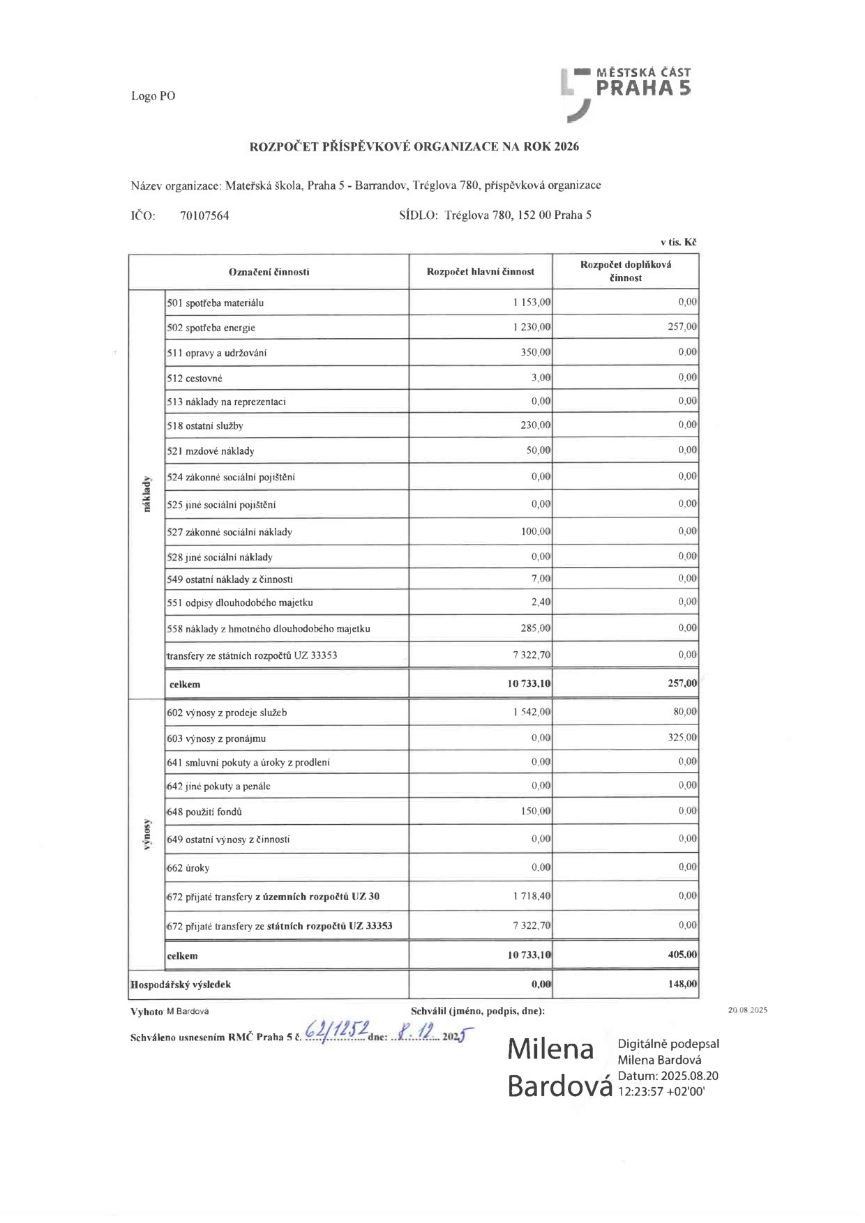 Rozpočet příspěvkové organizace na rok 2026 pro Mateřskou školu, Praha 5 - Barrandov, Tréglova 780, 152 00 Praha 5. IČO: 70107564. Tabulka obsahuje rozpočet hlavní a doplňkové činnosti v tis. Kč. Náklady: spotřeba materiálu (1 153,00 / 0,00), spotřeba energie (1 230,00 / 257,00), opravy a udržování (350,00 / 0,00), cestovné (3,00 / 0,00), náklady na reprezentaci (0,00 / 0,00), ostatní služby (230,00 / 0,00), mzdové náklady (50,00 / 0,00), zákonné sociální pojištění (0,00 / 0,00), jiné sociální pojištění (0,00 / 0,00), zákonné sociální náklady (100,00 / 0,00), jiné sociální náklady (0,00 / 0,00), ostatní náklady z činnosti (7,00 / 0,00), odpisy dlouhodobého majetku (2,40 / 0,00), náklady z hmotného dlouhodobého majetku (285,00 / 0,00), transfery ze státních rozpočtů UZ 33353 (7 322,70 / 0,00). Celkem náklady: 10 733,10 / 257,00. Výnosy: výnosy z prodeje služeb (1 542,00 / 80,00), výnosy z pronájmu (0,00 / 325,00), smluvní pokuty a úroky z prodlení (0,00 / 0,00), jiné pokuty a penále (0,00 / 0,00), použití fondů (150,00 / 0,00), ostatní výnosy z činnosti (0,00 / 0,00), úroky (0,00 / 0,00), přijaté transfery z územních rozpočtů UZ 30 (1 718,40 / 0,00), přijaté transfery ze státních rozpočtů UZ 33353 (7 322,70 / 0,00). Celkem výnosy: 10 733,10 / 405,00. Hospodářský výsledek: 0,00 / 148,00. Dokument schválila Milena Bardová dne 8. 12. 2025 na základě usnesení RMC Praha 5 č. 62/1252.