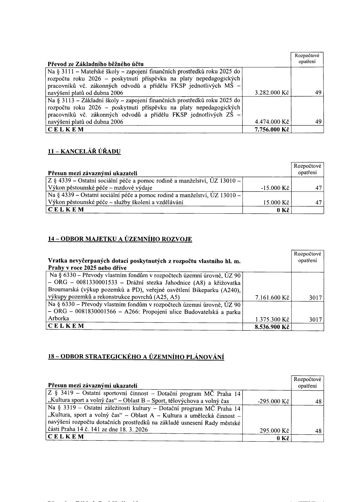 Rozpočtová opatření městské části Praha 14:

1. Převod ze Základního běžného účtu:
- § 3111 Mateřské školy (navýšení platů nepedagogických pracovníků): 3.282.000 Kč (opatření 49)
- § 3113 Základní školy (navýšení platů nepedagogických pracovníků): 4.474.000 Kč (opatření 49)
- CELKEM: 7.756.000 Kč

2. 11 – KANCELÁŘ ÚŘADU (Přesun mezi závaznými ukazateli):
- § 4339 Ostatní sociální péče (výkon pěstounské péče – mzdové výdaje): -15.000 Kč (opatření 47)
- § 4339 Ostatní sociální péče (výkon pěstounské péče – služby školení a vzdělávání): 15.000 Kč (opatření 47)
- CELKEM: 0 Kč

3. 14 – ODBOR MAJETKU A ÚZEMNÍHO ROZVOJE (Vratka nevyčerpaných dotací):
- § 6330 (Drážní stezka Jahodnice, křižovatka Broumarská, veřejné osvětlení Bikeparku, výkupy pozemků, rekonstrukce povrchů): 7.161.600 Kč (opatření 3017)
- § 6330 (Propojení ulice Budovatelská a parku Arborka): 1.375.300 Kč (opatření 3017)
- CELKEM: 8.536.900 Kč

4. 18 – ODBOR STRATEGICKÉHO A ÚZEMNÍHO PLÁNOVÁNÍ (Přesun mezi závaznými ukazateli):
- § 3419 Ostatní sportovní činnost (Dotační program MČ Praha 14 „Kultura sport a volný čas“ – Oblast B): -295.000 Kč (opatření 48)
- § 3319 Ostatní záležitosti kultury (Dotační program MČ Praha 14 „Kultura sport a volný čas“ – Oblast A): 295.000 Kč (opatření 48)
- CELKEM: 0 Kč