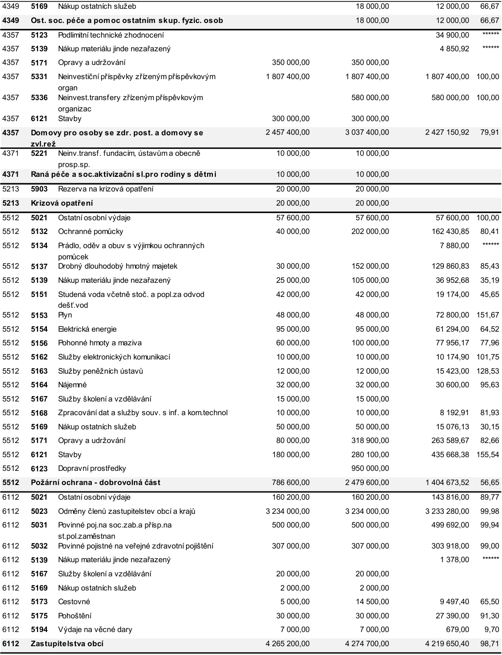 Tabulka rozpočtových položek obce. Sloupce obsahují kód, název položky, rozpočtované částky a čerpání. Obsah: 4349 5169 Nákup ostatních služeb 18 000,00 / 12 000,00 (66,67). 4349 Ost. soc. péče a pomoc ostatním skup. fyzic. osob 18 000,00 / 12 000,00 (66,67). 4357 5123 Podlimitní technické zhodnocení 34 900,00. 4357 5139 Nákup materiálu jinde nezařazený 4 850,92. 4357 5171 Opravy a udržování 350 000,00 / 350 000,00. 4357 5331 Neinvestiční příspěvky zřízeným příspěvkovým organ 1 807 400,00 / 1 807 400,00 / 1 807 400,00 (100,00). 4357 5336 Neinvest.transfery zřízeným příspěvkovým organizac 580 000,00 / 580 000,00 (100,00). 4357 6121 Stavby 300 000,00 / 300 000,00. 4357 Domovy pro osoby se zdr. post. a domovy se zvl.rež 2 457 400,00 / 3 037 400,00 / 2 427 150,92 (79,91). 4371 5221 Neinv.transf. fundacím, ústavům a obecně prosp.sp. 10 000,00 / 10 000,00. 4371 Raná péče a soc.aktivizační sl.pro rodiny s dětmi 10 000,00 / 10 000,00. 5213 5903 Rezerva na krizová opatření 20 000,00 / 20 000,00. 5213 Krizová opatření 20 000,00 / 20 000,00. 5512 5021 Ostatní osobní výdaje 57 600,00 / 57 600,00 / 57 600,00 (100,00). 5512 5132 Ochranné pomůcky 40 000,00 / 202 000,00 / 162 430,85 (80,41). 5512 5134 Prádlo, oděv a obuv s výjimkou ochranných pomůcek 7 880,00. 5512 5137 Drobný dlouhodobý hmotný majetek 30 000,00 / 152 000,00 / 129 860,83 (85,43). 5512 5139 Nákup materiálu jinde nezařazený 25 000,00 / 105 000,00 / 36 952,68 (35,19). 5512 5151 Studená voda včetně stoč. a popl.za odvod dešť.vod 42 000,00 / 42 000,00 / 19 174,00 (45,65). 5512 5153 Plyn 48 000,00 / 48 000,00 / 72 800,00 (151,67). 5512 5154 Elektrická energie 95 000,00 / 95 000,00 / 61 294,00 (64,52). 5512 5156 Pohonné hmoty a maziva 60 000,00 / 100 000,00 / 77 956,17 (77,96). 5512 5162 Služby elektronických komunikací 10 000,00 / 10 000,00 / 10 174,90 (101,75). 5512 5163 Služby peněžních ústavů 12 000,00 / 12 000,00 / 15 423,00 (128,53). 5512 5164 Nájemné 32 000,00 / 32 000,00 / 30 600,00 (95,63). 5512 5167 Služby školení a vzdělávání 15 000,00 / 15 000,00. 5512 5168 Zpracování dat a služby souv. s inf. a kom.technol 10 000,00 / 10 000,00 / 8 192,91 (81,93). 5512 5169 Nákup ostatních služeb 50 000,00 / 50 000,00 / 15 076,13 (30,15). 5512 5171 Opravy a udržování 80 000,00 / 318 900,00 / 263 589,67 (82,66). 5512 6121 Stavby 180 000,00 / 280 100,00 / 435 668,38 (155,54). 5512 6123 Dopravní prostředky 950 000,00. 5512 Požární ochrana - dobrovolná část 786 600,00 / 2 479 600,00 / 1 404 673,52 (56,65). 6112 5021 Ostatní osobní výdaje 160 200,00 / 160 200,00 / 143 816,00 (89,77). 6112 5023 Odměny členů zastupitelstev obcí a krajů 3 234 000,00 / 3 234 000,00 / 3 233 280,00 (99,98). 6112 5031 Povinné poj.na soc.zab.a přísp.na st.pol.zaměstnan 500 000,00 / 500 000,00 / 499 692,00 (99,94). 6112 5032 Povinné pojistné na veřejné zdravotní pojištění 307 000,00 / 307 000,00 / 303 918,00 (99,00). 6112 5139 Nákup materiálu jinde nezařazený 1 378,00. 6112 5167 Služby školení a vzdělávání 20 000,00 / 20 000,00. 6112 5169 Nákup ostatních služeb 2 000,00 / 2 000,00. 6112 5173 Cestovné 5 000,00 / 14 500,00 / 9 497,40 (65,50). 6112 5175 Pohoštění 30 000,00 / 30 000,00 / 27 390,00 (91,30). 6112 5194 Výdaje na věcné dary 7 000,00 / 7 000,00 / 679,00 (9,70). 6112 Zastupitelstva obcí 4 265 200,00 / 4 274 700,00 / 4 219 650,40 (98,71).