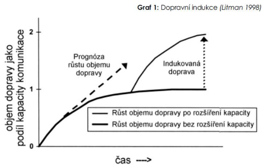 Graf 1: Dopravní indukce (Litman 1998). Graf znázorňuje vztah mezi časem (osa x) a objemem dopravy jako podílem kapacity komunikace (osa y). Obsahuje dvě křivky: 'Růst objemu dopravy po rozšíření kapacity' (tenká čára) a 'Růst objemu dopravy bez rozšíření kapacity' (tlustá čára). Dále obsahuje šipku s popiskem 'Prognóza růstu objemu dopravy' a šipku s popiskem 'Indukovaná doprava', která ukazuje rozdíl mezi oběma scénáři.