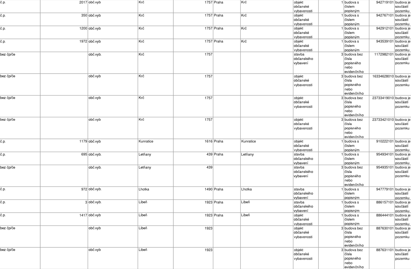 Tabulka se seznamem nemovitostí obsahující následující údaje (číslo popisné/evidenční, typ objektu, katastrální území, kód obce, typ budovy a číslo parcely): 1. č.p. 2017, obč.vyb., Krč, 1757, Praha, Krč, objekt občanské vybavenosti, 1 budova s číslem popisným, 942719101 budova je součástí pozemku. 2. č.p. 350, obč.vyb., Krč, 1757, Praha, Krč, objekt občanské vybavenosti, 1 budova s číslem popisným, 942767101 budova je součástí pozemku. 3. č.p. 1200, obč.vyb., Krč, 1757, Praha, Krč, objekt občanské vybavenosti, 1 budova s číslem popisným, 942912101 budova je součástí pozemku. 4. č.p. 1972, obč.vyb., Krč, 1757, Praha, Krč, objekt občanské vybavenosti, 1 budova s číslem popisným, 943539101 budova je součástí pozemku. 5. bez čp/če, obč.vyb., Krč, 1757, stavba občanského vybavení, 3 budova bez čísla popisného nebo evidenčního, 1172982101 budova je součástí pozemku. 6. bez čp/če, obč.vyb., Krč, 1757, objekt občanské vybavenosti, 3 budova bez čísla popisného nebo evidenčního, 16334628010 budova je součástí pozemku. 7. bez čp/če, obč.vyb., Krč, 1757, objekt občanské vybavenosti, 3 budova bez čísla popisného nebo evidenčního, 23733419010 budova je součástí pozemku. 8. bez čp/če, obč.vyb., Krč, 1757, objekt občanské vybavenosti, 3 budova bez čísla popisného nebo evidenčního, 23733421010 budova je součástí pozemku. 9. č.p. 1179, obč.vyb., Kunratice, 1616, Praha, Kunratice, objekt občanské vybavenosti, 1 budova s číslem popisným, 910222101 budova je součástí pozemku. 10. č.p. 695, obč.vyb., Letňany, 439, Praha, Letňany, stavba občanského vybavení, 1 budova s číslem popisným, 954934101 budova je součástí pozemku. 11. bez čp/če, obč.vyb., Letňany, 439, stavba občanského vybavení, 3 budova bez čísla popisného nebo evidenčního, 954935101 budova je součástí pozemku. 12. č.p. 972, obč.vyb., Lhotka, 1490, Praha, Lhotka, stavba občanského vybavení, 1 budova s číslem popisným, 947779101 budova je součástí pozemku. 13. č.p. 3, obč.vyb., Libeň, 1923, Praha, Libeň, stavba občanského vybavení, 1 budova s číslem popisným, 886157101 budova je součástí pozemku. 14. č.p. 1417, obč.vyb., Libeň, 1923, Praha, Libeň, objekt občanské vybavenosti, 1 budova s číslem popisným, 886444101 budova je součástí pozemku. 15. bez čp/če, obč.vyb., Libeň, 1923, objekt občanské vybavenosti, 3 budova bez čísla popisného nebo evidenčního, 887630101 budova je součástí pozemku. 16. bez čp/če, obč.vyb., Libeň, 1923, objekt občanské vybavenosti, 3 budova bez čísla popisného nebo evidenčního, 887631101 budova je součástí pozemku.