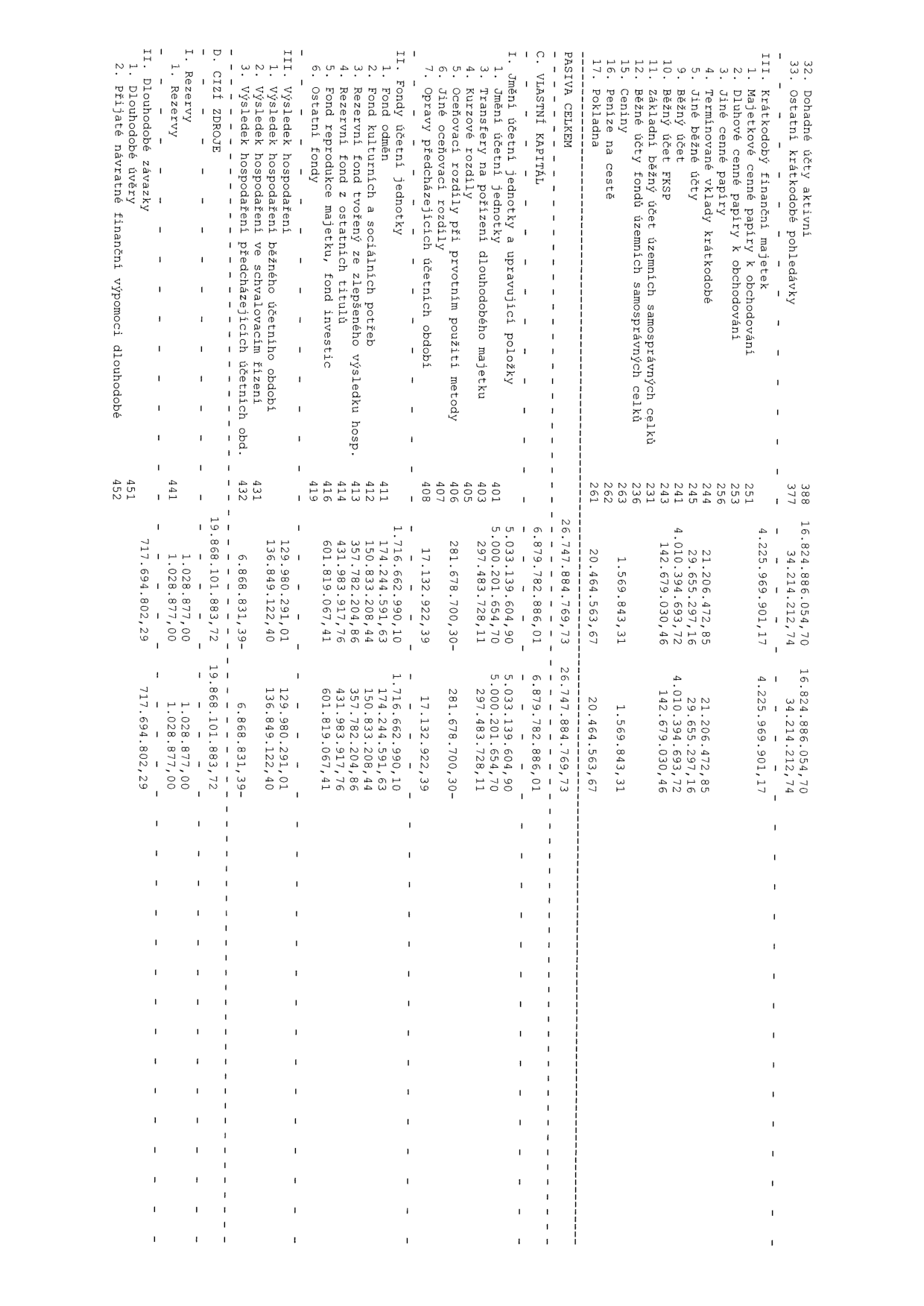 Tabulka účetní závěrky (pasiva). Obsahuje položky: III. Krátkodobé finanční majetek (32. Dohadné účty aktivní 16.824.886.054,70; 33. Ostatní pohledávky 34.214.212,74; 1. Majetkové cenné papíry 4.225.969.901,17; 2. Dluhové cenné papíry 21.206.472,85; 3. Jiné cenné papíry 29.655.297,16; 4. Termínované vklady 4.010.394.693,72; 5. Jiné běžné účty 142.679.030,46; 9. Běžný účet 1.569.843,31; 10. Běžný účet FKSP 20.464.563,67; 11. Základní běžný účet územních samosprávných celků; 12. Běžné účty fondů územních samosprávných celků; 15. Ceniny; 16. Peníze na cestě; 17. Pokladna). C. VLASTNÍ KAPITÁL (1. Jmění účetní jednotky 5.033.139.604,90; 3. Transfery na pořízení dlouhodobého majetku 5.000.201.654,70; 4. Kurzové rozdíly 297.483.728,11; 5. Oceňovací rozdíly 281.678.700,30; 6. Jiné oceňovací rozdíly; 7. Opravy předcházejících účetních období 17.132.922,39). II. Fondy účetní jednotky (1. Fond odměn 174.244.591,63; 2. Fond kulturních a sociálních potřeb 150.833.208,44; 3. Rezervní fond 357.782.204,86; 4. Rezervní fond z ostatních titulů 431.983.917,76; 5. Fond reprodukce majetku 601.819.067,41; 6. Ostatní fondy). III. Výsledek hospodaření (1. Výsledek hospodaření běžného účetního období 129.980.291,01; 2. Výsledek hospodaření ve schvalovacím řízení 136.849.122,40; 3. Výsledek hospodaření předcházejících účetních období 6.868.831,39-). D. CIZÍ ZDROJE (I. Rezervy 1. Rezervy 1.028.877,00; II. Dlouhodobé závazky 1. Dlouhodobé úvěry 717.694.802,29; 2. Přijaté návratné finanční výpomoci dlouhodobé). Celkový součet pasiv: 26.747.884.769,73.