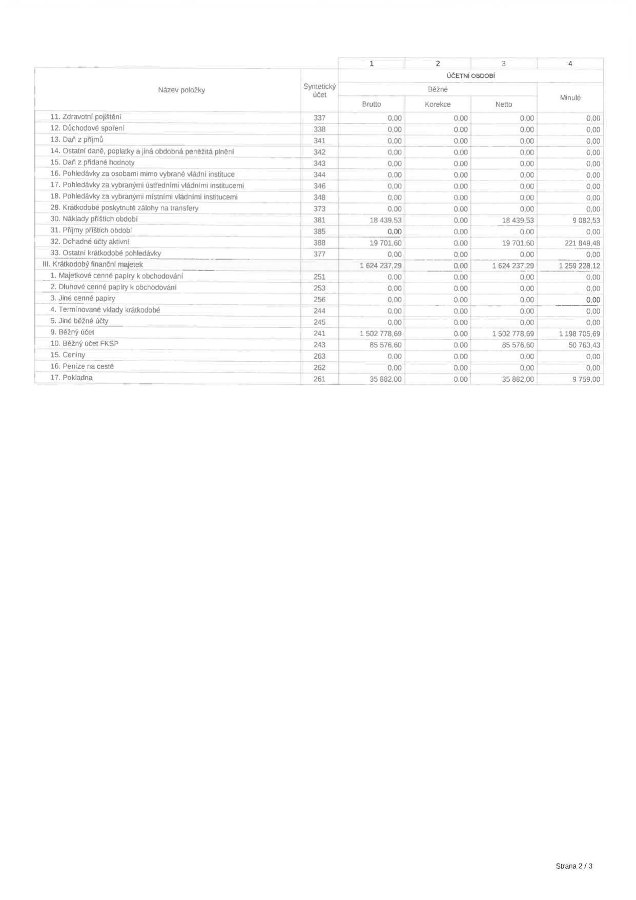 Tabulka z účetní závěrky (Strana 2/3) obsahující přehled krátkodobých pohledávek a krátkodobého finančního majetku. Sloupce: Název položky, Syntetický účet, Běžné období (Brutto, Korekce, Netto), Minulé období. 

Obsah řádků:
11. Zdravotní pojištění (337): 0,00
12. Důchodové spoření (338): 0,00
13. Daň z příjmů (341): 0,00
14. Ostatní daně, poplatky a jiná obdobná peněžitá plnění (342): 0,00
15. Daň z přidané hodnoty (343): 0,00
16. Pohledávky za osobami mimo vybrané vládní instituce (344): 0,00
17. Pohledávky za vybranými ústředními vládními institucemi (346): 0,00
18. Pohledávky za vybranými místními vládními institucemi (348): 0,00
28. Krátkodobé poskytnuté zálohy na transfery (373): 0,00
30. Náklady příštích období (381): 18 439,53 (Netto), 9 082,53 (Minulé)
31. Příjmy příštích období (385): 0,00
32. Dohadné účty aktivní (388): 19 701,60 (Netto), 221 849,48 (Minulé)
33. Ostatní krátkodobé pohledávky (377): 0,00
III. Krátkodobý finanční majetek: 1 624 237,29 (Netto), 1 259 228,12 (Minulé)
1. Majetkové cenné papíry k obchodování (251): 0,00
2. Dluhové cenné papíry k obchodování (253): 0,00
3. Jiné cenné papíry (256): 0,00
4. Termínované vklady krátkodobé (244): 0,00
5. Jiné běžné účty (245): 0,00
9. Běžný účet (241): 1 502 778,69 (Netto), 1 198 705,69 (Minulé)
10. Běžný účet FKSP (243): 85 576,60 (Netto), 50 763,43 (Minulé)
15. Ceniny (263): 0,00
16. Peníze na cestě (262): 0,00
17. Pokladna (261): 35 882,00 (Netto), 9 759,00 (Minulé)