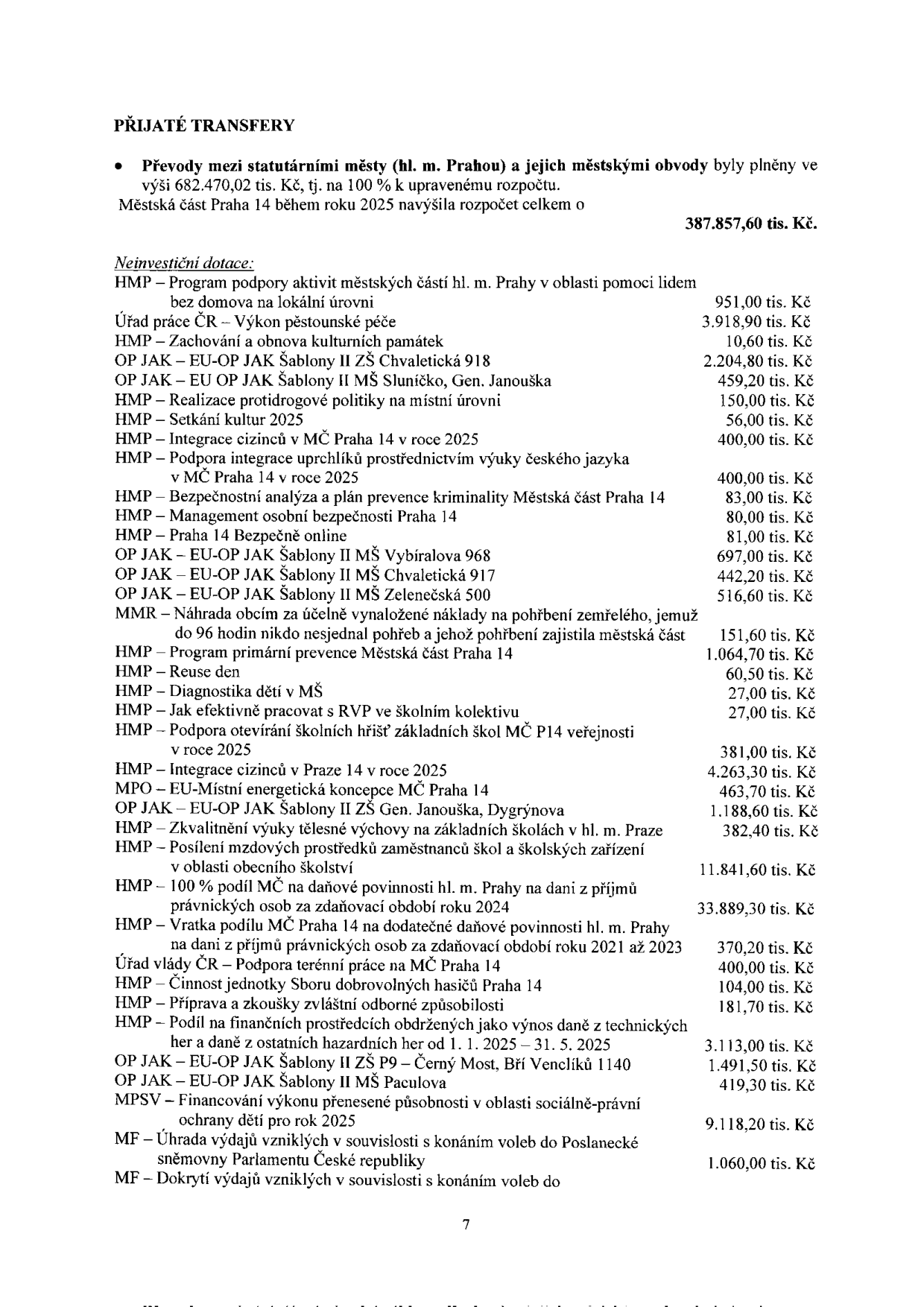 Tabulka s přehledem přijatých transferů městské části Praha 14 v roce 2025. Obsah: Převody mezi statutárními městy (hl. m. Prahou) 682.470,02 tis. Kč. Celkové navýšení rozpočtu MČ Praha 14: 387.857,60 tis. Kč. Seznam neinvestičních dotací: Program podpory aktivit v oblasti pomoci lidem bez domova 951,00 tis. Kč; Výkon pěstounské péče 3.918,90 tis. Kč; Zachování a obnova kulturních památek 10,60 tis. Kč; OP JAK – Šablony II ZŠ Chvaletická 918 2.204,80 tis. Kč; OP JAK – Šablony II MŠ Sluníčko 459,20 tis. Kč; Realizace protidrogové politiky 150,00 tis. Kč; Setkání kultur 2025 56,00 tis. Kč; Integrace cizinců v MČ Praha 14 400,00 tis. Kč; Podpora integrace uprchlíků 400,00 tis. Kč; Bezpečnostní analýza a plán prevence kriminality 83,00 tis. Kč; Management osobní bezpečnosti 80,00 tis. Kč; Praha 14 Bezpečně online 81,00 tis. Kč; OP JAK – Šablony II MŠ Vybiralova 968 697,20 tis. Kč; OP JAK – Šablony II MŠ Chvaletická 917 442,20 tis. Kč; OP JAK – Šablony II MŠ Zelenečská 500 516,60 tis. Kč; Náhrada obcím za pohřeb 151,60 tis. Kč; Program primární prevence 1.064,70 tis. Kč; Reuse den 60,50 tis. Kč; Diagnostika dětí v MŠ 27,00 tis. Kč; Jak efektivně pracovat s RVP 27,00 tis. Kč; Podpora otevírání školních hřišť 381,00 tis. Kč; Integrace cizinců v Praze 14 4.263,30 tis. Kč; Místní energetická koncepce 463,70 tis. Kč; OP JAK – Šablony II ZŠ Gen. Janouška 1.188,60 tis. Kč; Zkvalitnění výuky tělesné výchovy 382,40 tis. Kč; Posílení mzdových prostředků zaměstnanců škol 11.841,60 tis. Kč; 100 % podíl MČ na daňové povinnosti hl. m. Prahy 33.889,30 tis. Kč; Vratka podílu MČ Praha 14 za roky 2021-2023 370,20 tis. Kč; Podpora terénní práce 400,00 tis. Kč; Činnost jednotky Sboru dobrovolných hasičů 104,00 tis. Kč; Příprava a zkoušky zvláštní odborné způsobilosti 181,70 tis. Kč; Podíl na finančních prostředcích z hazardních her 3.113,00 tis. Kč; OP JAK – Šablony II ZŠ P9 – Černý Most 1.491,50 tis. Kč; OP JAK – Šablony II MŠ Paculova 419,30 tis. Kč; Financování výkonu přenesené působnosti v oblasti sociálně-právní ochrany dětí 9.118,20 tis. Kč; Úhrada výdajů voleb do Poslanecké sněmovny 1.060,00 tis. Kč.