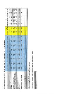 Návrh střednědobého výhledu rozpočtu (§ 3 odst. 1 zákona č. 250/2000 Sb.), MČ Praha - Dolní Počernice do r. 2031. Tabulka obsahuje finanční přehled v tis. Kč (…
