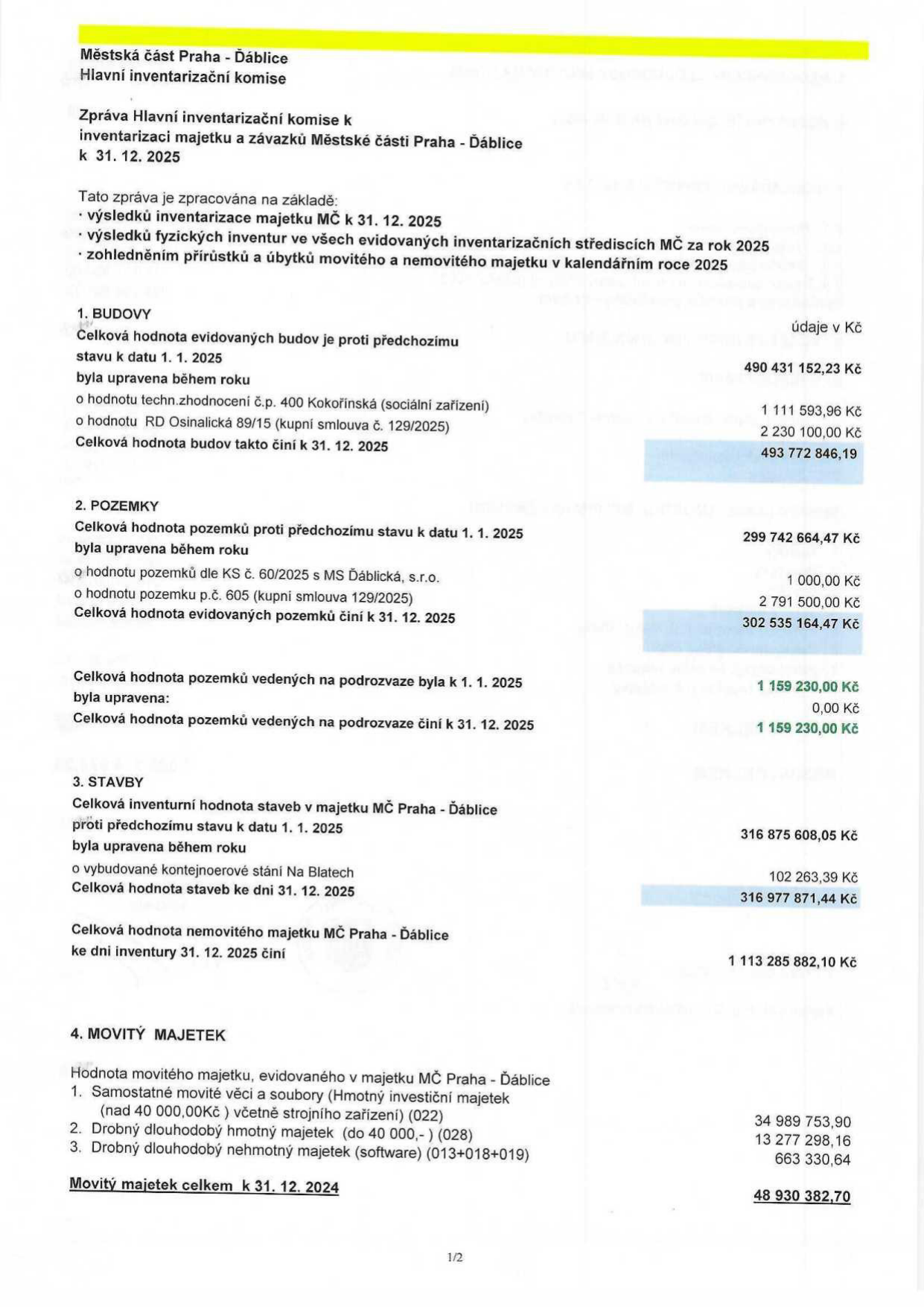 Zpráva Hlavní inventarizační komise o inventarizaci majetku a závazků Městské části Praha - Ďáblice k 31. 12. 2025. Obsahuje přehled majetku: 1. BUDOVY: celková hodnota k 31. 12. 2025 činí 493 772 846,19 Kč (původní stav 490 431 152,23 Kč, navýšeno o technické zhodnocení Kokořínská 1 111 593,96 Kč a RD Osinalická 2 230 100,00 Kč). 2. POZEMKY: celková hodnota k 31. 12. 2025 činí 302 535 164,47 Kč (původní stav 299 742 664,47 Kč, navýšeno o pozemky KS 60/2025 1 000,00 Kč a p.č. 605 2 791 500,00 Kč). Pozemky na podrozvaze k 31. 12. 2025 činí 1 159 230,00 Kč. 3. STAVBY: celková hodnota k 31. 12. 2025 činí 316 977 871,44 Kč (původní stav 316 875 608,05 Kč, navýšeno o kontejnerové stání Na Blatech 102 263,39 Kč). Celková hodnota nemovitého majetku MČ Praha - Ďáblice k 31. 12. 2025 činí 1 113 285 882,10 Kč. 4. MOVITÝ MAJETEK: k 31. 12. 2024 činí celkem 48 930 382,70 Kč (samostatné movité věci 34 989 753,90 Kč, drobný dlouhodobý hmotný majetek 13 277 298,16 Kč, drobný dlouhodobý nehmotný majetek 663 330,64 Kč).