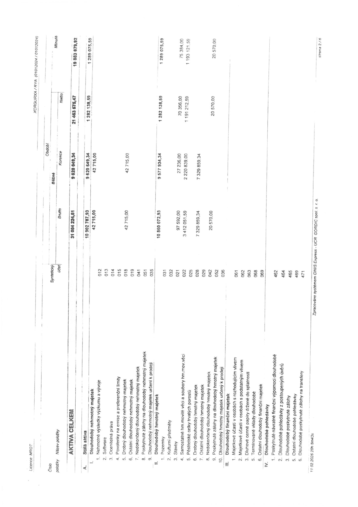 Tabulka účetní rozvahy (Aktiva) k 01012024. Obsahuje tyto položky a hodnoty (Brutto, Korekce, Netto): AKTIVA CELKEM (31 084 224,81 / 21 463 675,47 / 19 883 675,92). A. Stálá aktiva (10 902 787,93 / 9 620 649,34 / 1 289 075,59). I. Dlouhodobý nehmotný majetek (42 715,00 / 42 715,00 / 0). 3. Ocenitelná práva (42 715,00 / 42 715,00 / 0). II. Dlouhodobý hmotný majetek (10 860 072,93 / 9 577 934,34 / 1 289 075,59): 1. Pozemky (97 592,00 / 27 236,00 / 75 384,00), 3. Stavby (3 412 051,59 / 2 220 839,00 / 1 191 212,59), 4. Samostatné hm. movité věci (7 329 859,34 / 7 329 859,34 / 0), 8. Nedokončený dlouhodobý hmotný majetek (20 570,00 / 0 / 20 570,00). Dokument vygenerován 11.02.2026, strana 2/6, zpracováno systémem GINIS Express - UCR GORDIC.
