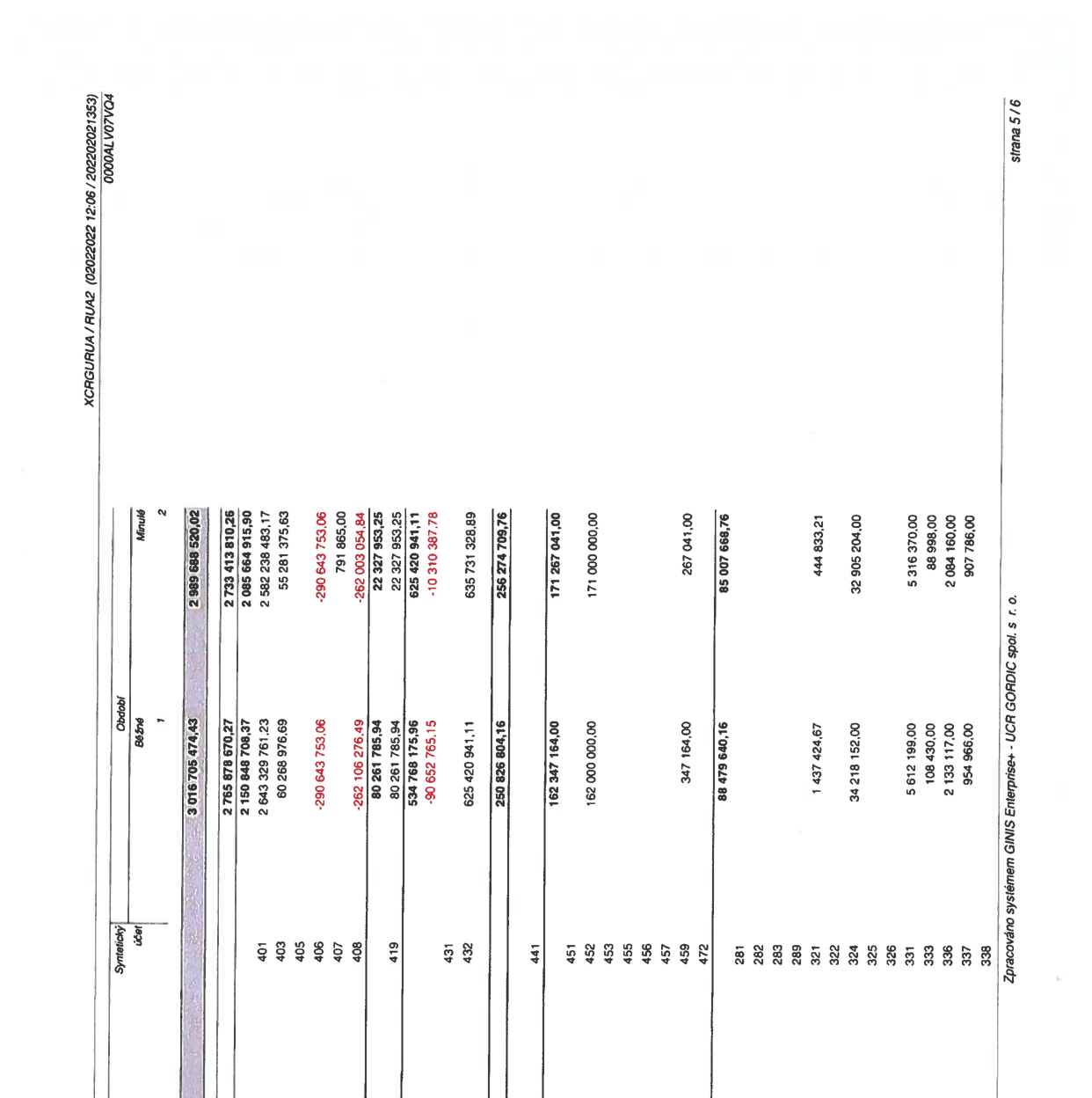 Tabulka účetních dat (syntetické účty a zůstatky). Sloupce: Syntetický účet, Období běžné (1), Období minulé (2). Data: 401: 2 765 878 670,27 / 2 733 413 810,26; 403: 2 150 848 708,37 / 2 085 664 915,90; 405: 2 643 329 761,23 / 2 582 238 483,17; 406: 60 268 976,69 / 55 281 375,63; 407: -290 643 753,06 / -290 643 753,06; 408: -262 106 276,49 / -262 003 054,84; 419: 80 261 785,94 / 22 327 953,25; 431: 80 261 785,94 / 22 327 953,25; 432: 534 768 175,96 / 625 420 941,11; 441: -90 652 765,15 / -10 310 387,78; 451: 625 420 941,11 / 635 731 328,89; 452: 250 826 804,16 / 256 274 709,76; 457: 162 347 164,00 / 171 267 041,00; 459: 162 000 000,00 / 171 000 000,00; 472: 347 164,00 / 267 041,00; 321: 88 479 640,16 / 85 007 668,76; 324: 1 437 424,67 / 444 833,21; 331: 34 218 152,00 / 32 905 204,00; 333: 5 612 199,00 / 5 316 370,00; 336: 108 430,00 / 88 998,00; 337: 2 133 117,00 / 2 084 160,00; 338: 954 966,00 / 907 786,00. Celkové součty: 3 016 705 474,43 / 2 989 688 520,02. Dokument obsahuje hlavičku: XCRGURUA/RUA2 (02022022 12:06 / 202202021353), 0000ALV07VQ4, strana 5/6. Zpracováno systémem GINIS Enterprise+ UCR GORDIC spol. s r.o.