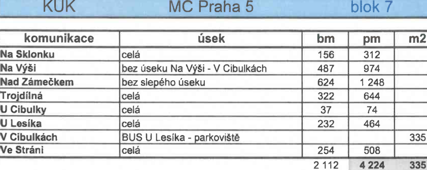 Tabulka s přehledem úseků komunikací v městské části Praha 5, obsahující údaje o délce v metrech (bm), počtu metrů (pm) a plochách (m2).
