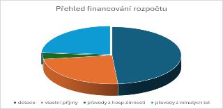 Koláčový graf znázorňující strukturu financování rozpočtu, rozdělený na dotace, vlastní příjmy, převody z hospodářské činnosti a převody z minulých let.