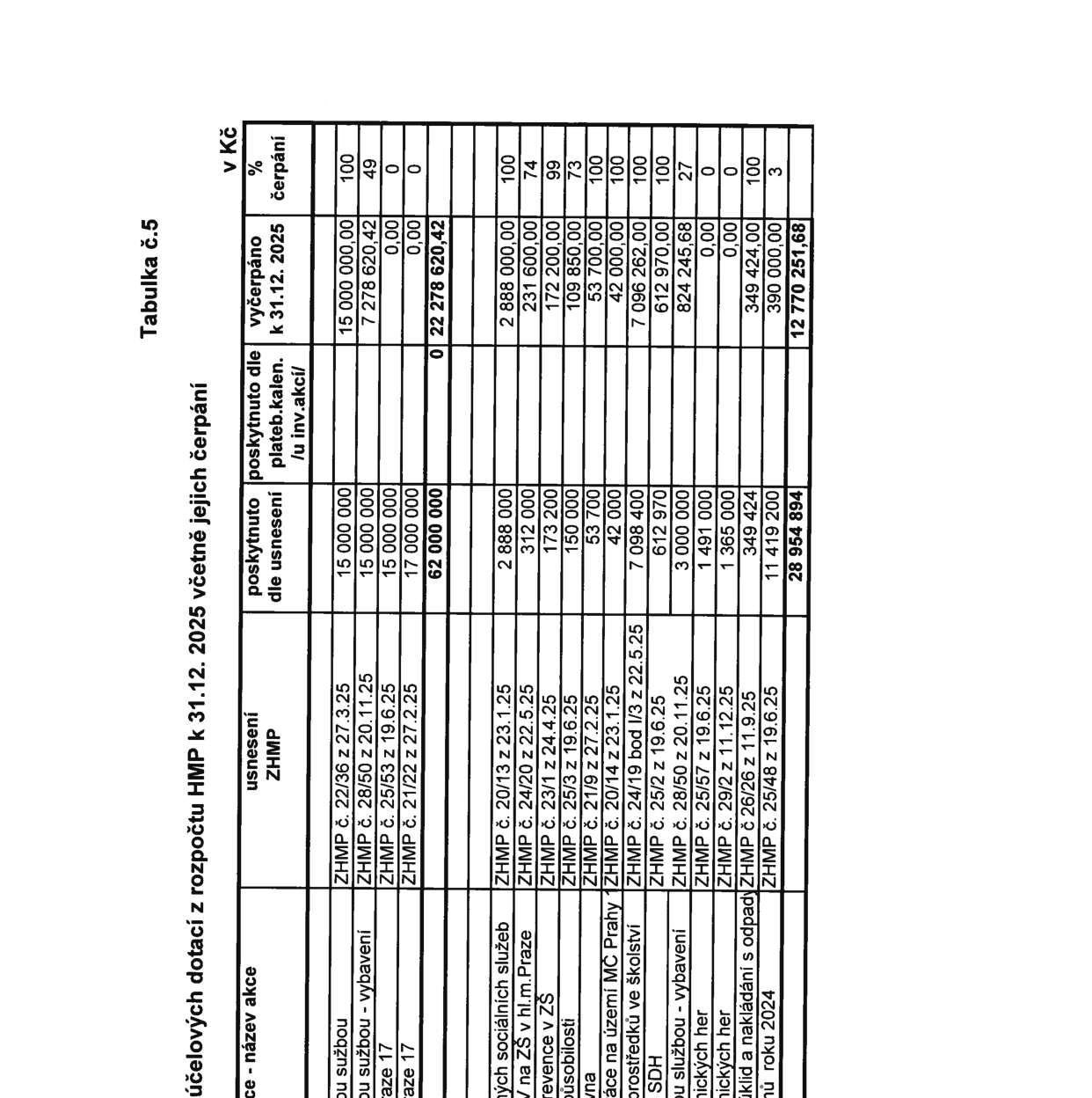 Tabulka č. 5: Přehled účelových dotací z rozpočtu HMP k 31. 12. 2025 včetně jejich čerpání (v Kč). Tabulka obsahuje sloupce: název akce, usnesení ZHMP, poskytnuto dle usnesení, poskytnuto dle plateb. kalen. / u inv. akcí, vyčerpáno k 31. 12. 2025, % čerpání. Řádky: 1. Investiční dotace pro oblast sociálních služeb (ZHMP č. 20/13 z 23. 1. 25): 2 888 000 Kč, vyčerpáno 2 888 000 Kč (100 %). 2. Investiční dotace na ZŠ v hl. m. Praze (ZHMP č. 24/20 z 22. 5. 25): 312 000 Kč, vyčerpáno 231 600,42 Kč (74 %). 3. Investiční dotace prevence v ZŠ (ZHMP č. 23/1 z 24. 4. 25): 173 200 Kč, vyčerpáno 172 200 Kč (99 %). 4. Investiční dotace na způsobilosti (ZHMP č. 25/3 z 19. 6. 25): 150 000 Kč, vyčerpáno 109 850 Kč (73 %). 5. Investiční dotace na kulturu (ZHMP č. 21/9 z 27. 2. 25): 53 700 Kč, vyčerpáno 53 700 Kč (100 %). 6. Investiční dotace na akce na území MČ Prahy (ZHMP č. 20/14 z 23. 1. 25): 42 000 Kč, vyčerpáno 42 000 Kč (100 %). 7. Investiční dotace na prostředků ve školství (ZHMP č. 24/19 bod I/3 z 22. 5. 25): 7 098 400 Kč, vyčerpáno 7 096 262 Kč (100 %). 8. Investiční dotace pro SDH (ZHMP č. 25/2 z 19. 6. 25): 612 970 Kč, vyčerpáno 612 970 Kč (100 %). 9. Investiční dotace na službou - vybavení (ZHMP č. 28/50 z 20. 11. 25): 3 000 000 Kč, vyčerpáno 824 245,68 Kč (27 %). 10. Investiční dotace na technických her (ZHMP č. 25/57 z 19. 6. 25): 1 491 000 Kč, vyčerpáno 0 Kč (0 %). 11. Investiční dotace na technických her (ZHMP č. 29/2 z 11. 12. 25): 1 365 000 Kč, vyčerpáno 0 Kč (0 %). 12. Investiční dotace na nakládání s odpady (ZHMP č. 26/26 z 11. 9. 25): 349 424 Kč, vyčerpáno 349 424 Kč (100 %). 13. Investiční dotace na roku 2024 (ZHMP č. 25/48 z 19. 6. 25): 11 419 200 Kč, vyčerpáno 390 000 Kč (3 %). Celkem: 28 954 894 Kč, vyčerpáno 12 770 251,68 Kč. Dále jsou v tabulce uvedeny souhrnné řádky pro dotace na sociální službu (15 000 000 Kč), vybavení (15 000 000 Kč), 2017 (15 000 000 Kč) a 2017 (17 000 000 Kč) s celkovým součtem 62 000 000 Kč a vyčerpáním 22 278 620,42 Kč.